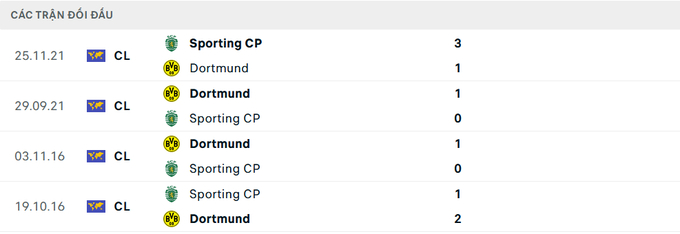 Lịch sử đối đầu Sporting Lisbon vs Dortmund