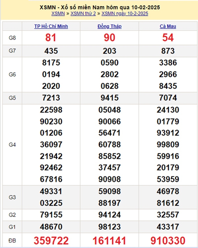 Xem lại kết quả xổ số Miền Nam hôm qua Thứ 2 ngày 10/2