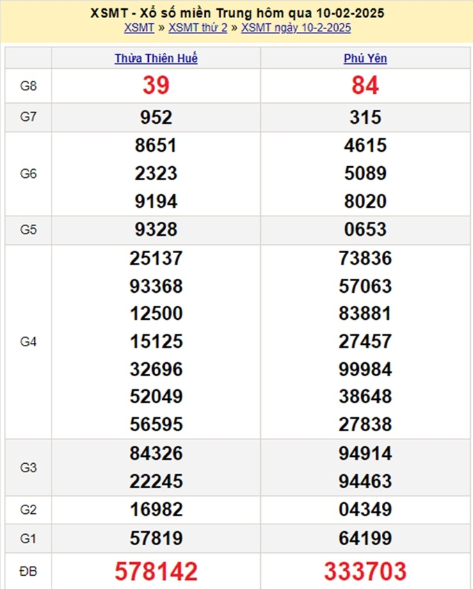 Xem lại kết quả xổ số Miền Trung hôm qua Thứ 2 ngày 10/2/2025