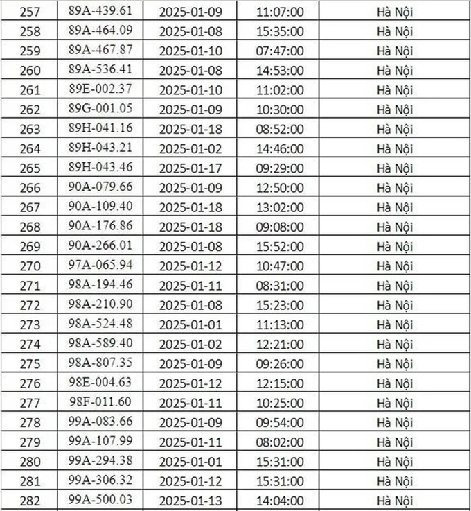 Danh sách 288 biển số xe phải nộp phạt nguội tháng 1/2025
