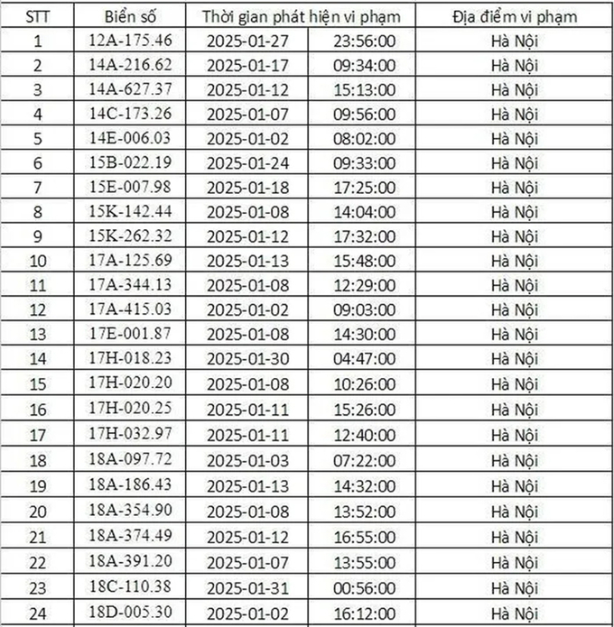Danh sách 288 biển số xe phải nộp phạt nguội tháng 1/2025