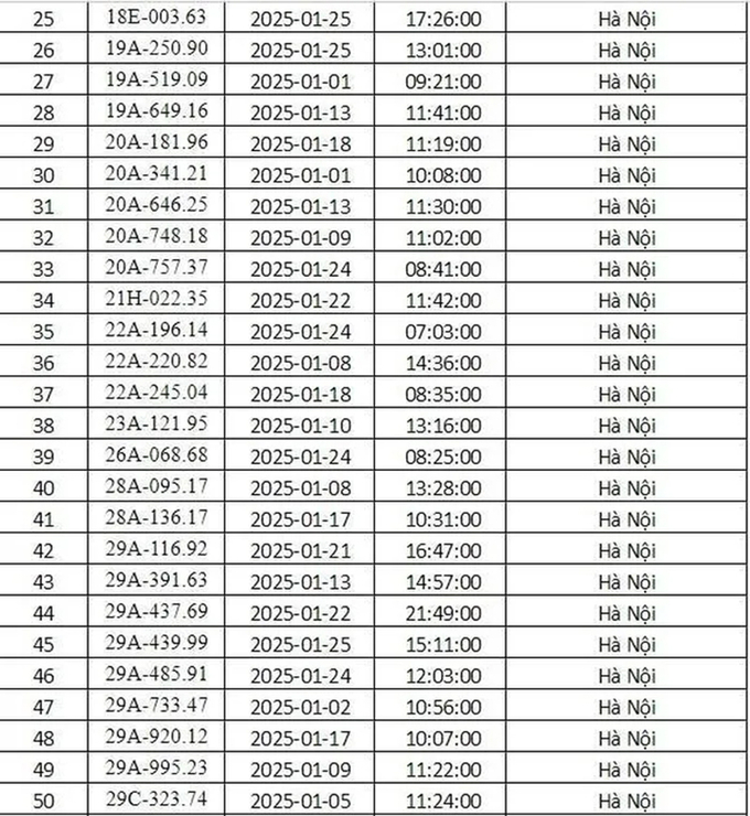 Danh sách 288 biển số xe phải nộp phạt nguội tháng 1/2025