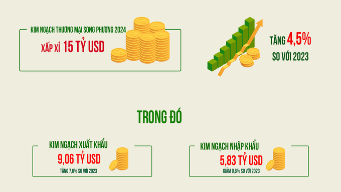 Bilateral trade turnover between Vietnam and India in 2024 will reach nearly 15 billion USD, an increase of 4.5% compared to 2023. Photo: Duy Hoc.