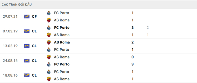 Lịch sử đối đầu Porto vs AS Roma