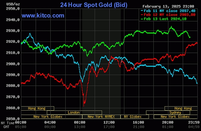 Biểu đồ giá vàng thế giới mới nhất ngày 14/2/2025 (lúc 11h00). Ảnh: Kitco