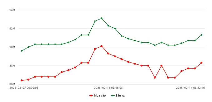 Biểu đồ giá vàng 9999 mới nhất ngày 14/2 tại Công ty SJC (lúc 11h00)