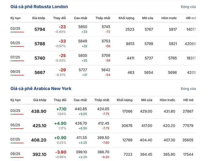 Giá Arabica và Robusta mới nhất ngày 14/2/2025