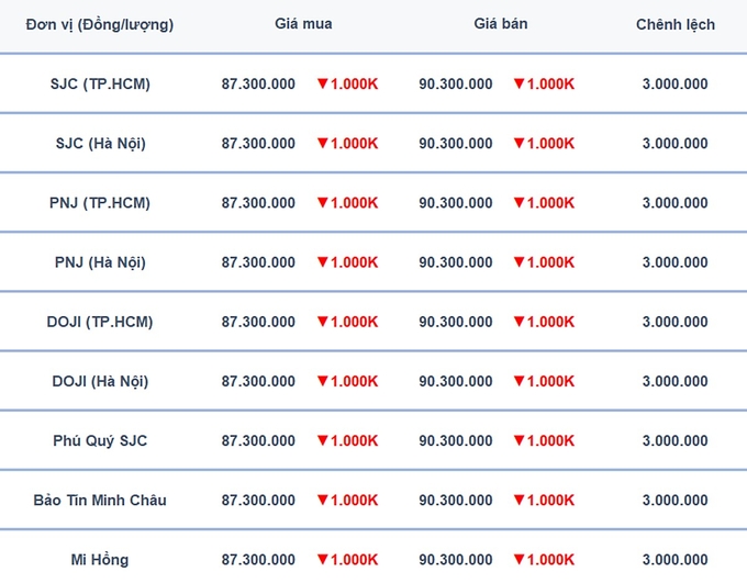 Bảng giá vàng 9999, SJC, Mi Hồng, DOJI, PNJ, Phú Quý, BTMC hôm nay 15/2/2025