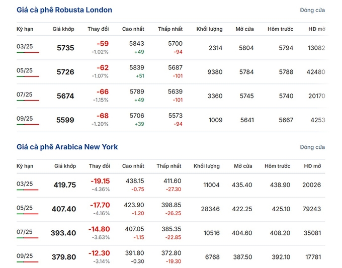 Giá Arabica và Robusta mới nhất ngày 15/2/2025