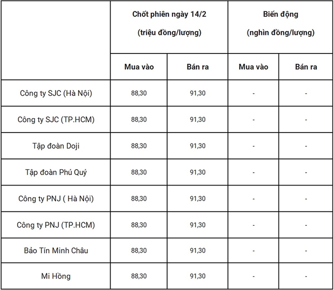 Bảng giá vàng 9999 24k 18K DOJI PNJ SJC BTMC chốt phiên hôm qua 14/2