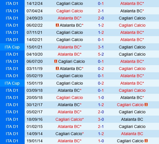 Lịch sử đối đầu Atalanta vs Cagliari