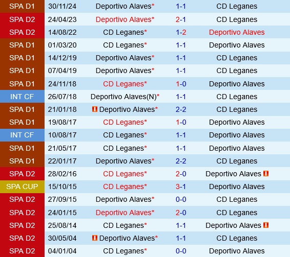 Lịch sử đối đầu Leganes vs Alaves