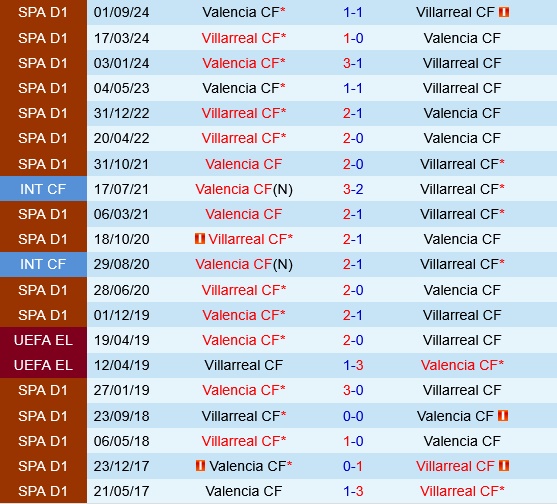 Lịch sử đối đầu Villarreal vs Valencia