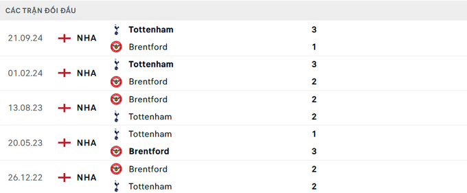 Lịch sử đối đầu Brentford vs Tottenham