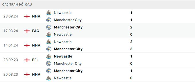 Lịch sử đối đầu Man City vs Newcastle