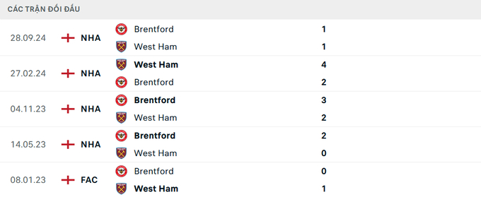 Lịch sử đối đầu West Ham vs Brentford