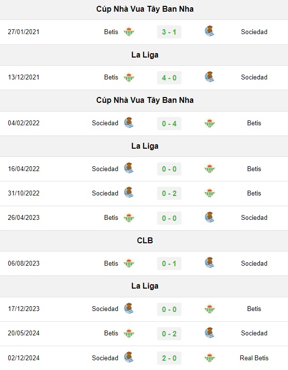 Lịch sử đối đầu Betis vs Sociedad