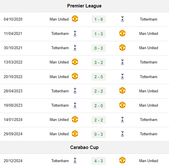 Lịch sử đối đầu Tottenham vs Man Utd