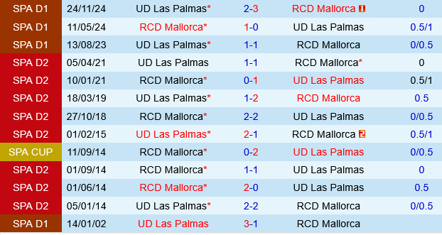 Lịch sử đối đầu Mallorca vs Las Palmas