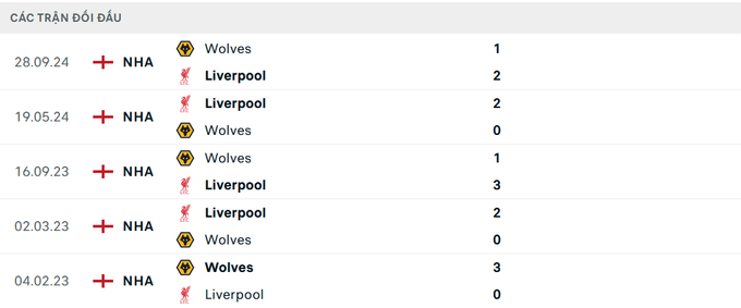 Lịch sử đối đầu Liverpool vs Wolves