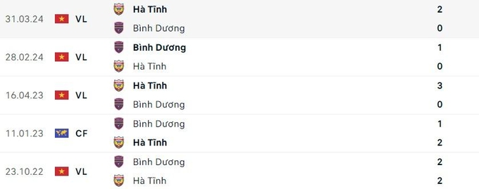 Lịch sử đối đầu giữa Bình Dương vs Hà Tĩnh