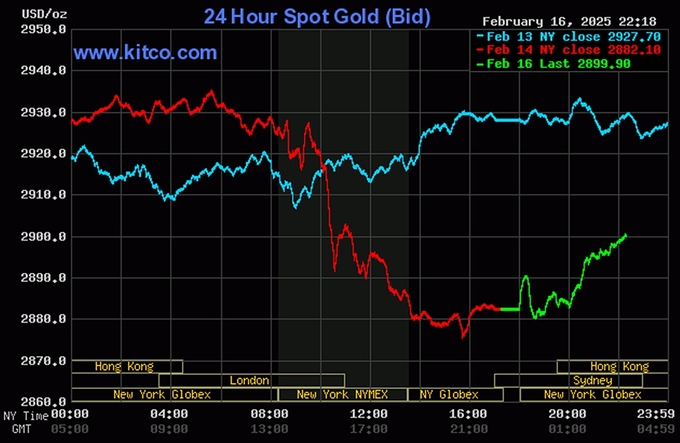 Biểu đồ giá vàng thế giới mới nhất ngày 17/2/2025 (lúc 10h00). Ảnh: Kitco