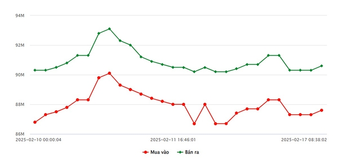 Biểu đồ giá vàng 9999 mới nhất ngày 17/2 tại Công ty SJC (lúc 10h00)