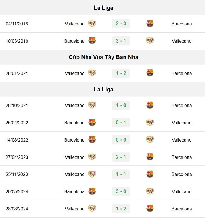 Lịch sử đối đầu Barcelona vs Rayo Vallecano