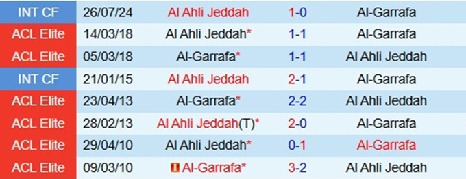 Lịch sử đối đầu giữa Al Ahli vs Gharafa