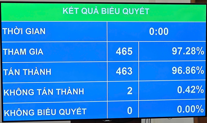 Kết quả biểu quyết thông qua Luật Tổ chức Chính phủ (sửa đổi) sáng 18/2. Ảnh: Tùng Đinh.