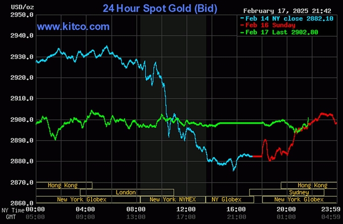 Biểu đồ giá vàng thế giới mới nhất ngày 18/2/2025 (lúc 9h30). Ảnh: Kitco