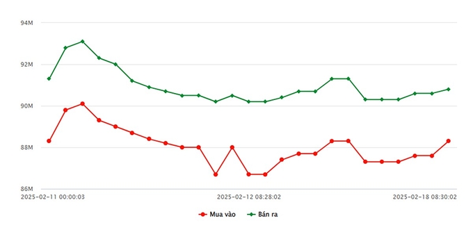 Biểu đồ giá vàng 9999 mới nhất ngày 18/2/2025 tại Công ty SJC (lúc 9h30)