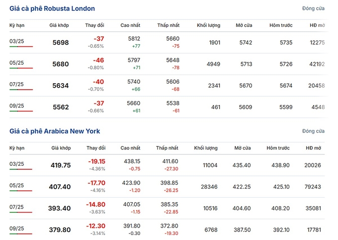 Giá Arabica và Robusta mới nhất ngày 18/2/2025