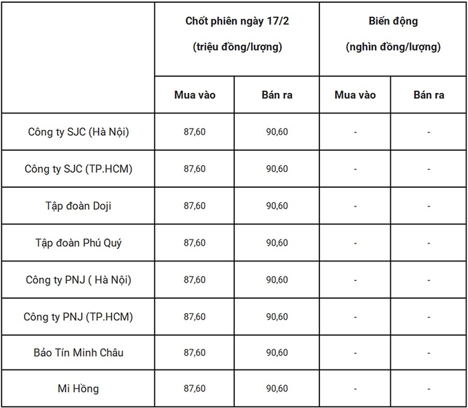 Bảng giá vàng 9999 24k 18K DOJI PNJ SJC BTMC chốt phiên hôm qua 17/2