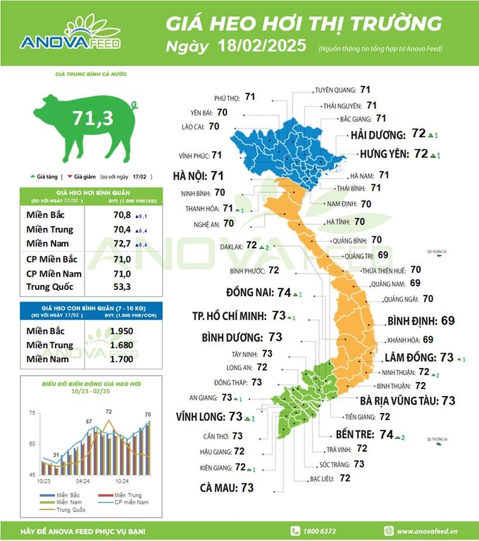 Giá heo hơi trên cả nước ngày 18/2. Nguồn: Anova Feed.