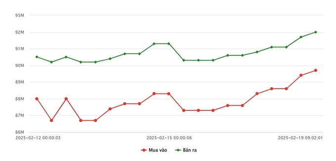 Biểu đồ giá vàng 9999 mới nhất ngày 19/2 tại Công ty SJC (lúc 10h00)
