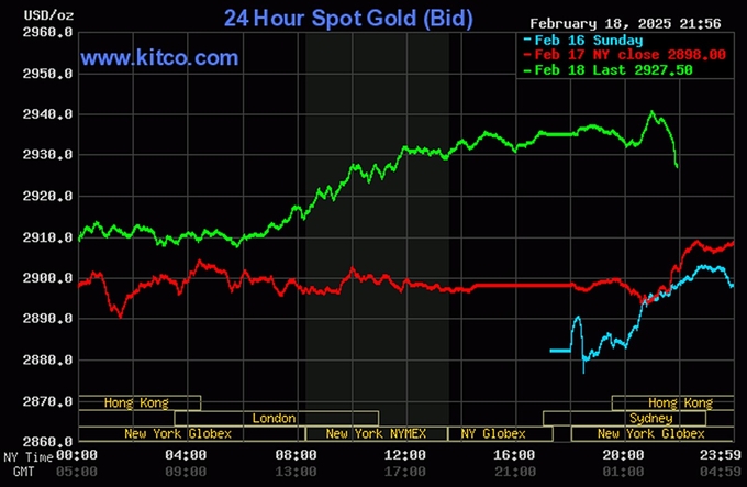 Biểu đồ giá vàng hôm nay 19/2/2025 trên thế giới mới nhất (lúc 10h00). Ảnh: Kitco
