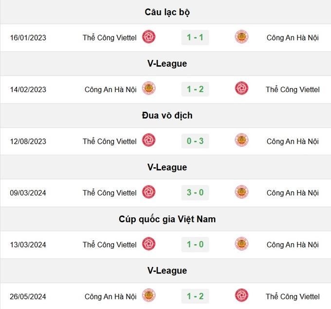 Lịch sử đối đầu giữa Viettel vs CAHN