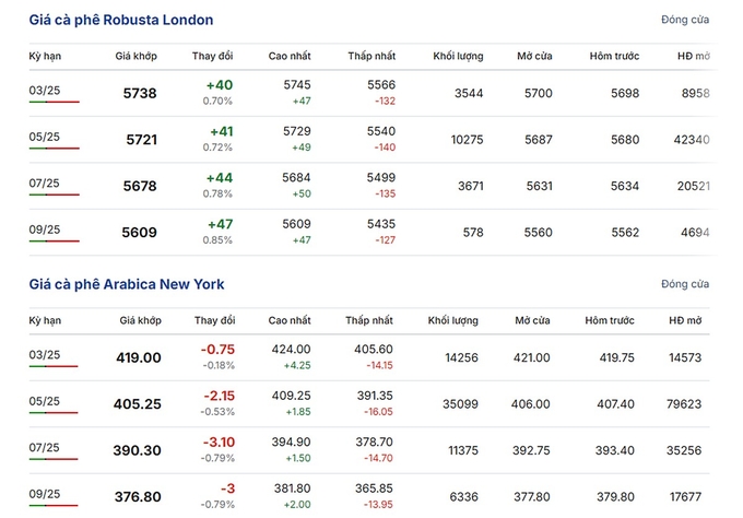 Latest Arabica and Robusta Prices on February 19, 2025