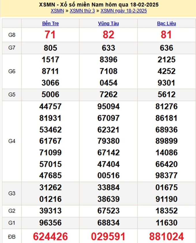Xem lại kết quả xổ số miền Nam hôm qua Thứ 3 ngày 18/2