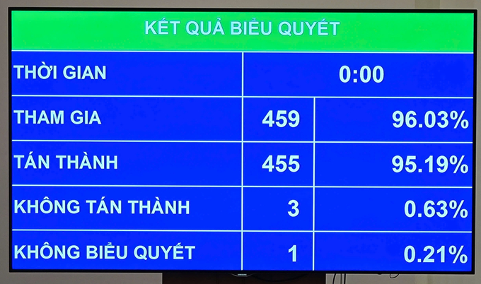 Kết quả biểu quyết về chủ trương đầu tư dự án đầu tư xây dựng tuyến đường sắt Lào Cai - Hà Nội - Hải Phòng. Ảnh: Tùng Đinh.