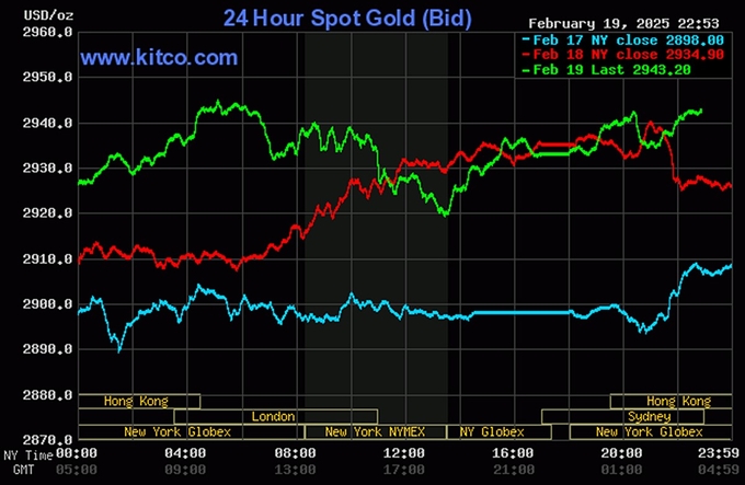 Biểu đồ giá vàng thế giới mới nhất ngày 20/2/2025 (lúc 10h00). Ảnh: Kitco