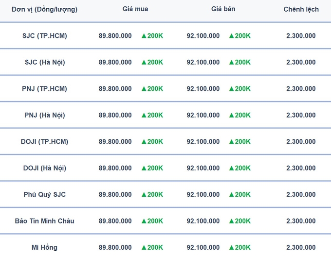 Bảng giá vàng 9999, SJC, Mi Hồng, DOJI, PNJ, Phú Quý, BTMC hôm nay 20/2/2025