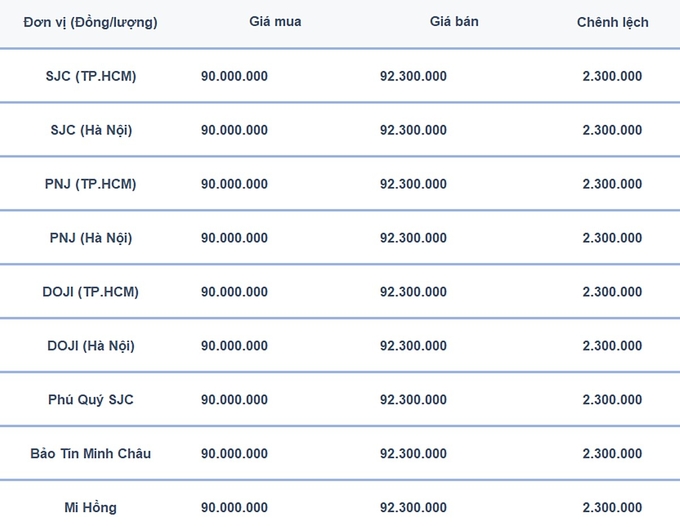 Bảng giá vàng 9999, SJC, Mi Hồng, DOJI, PNJ, Phú Quý, BTMC hôm nay 21/2/2025