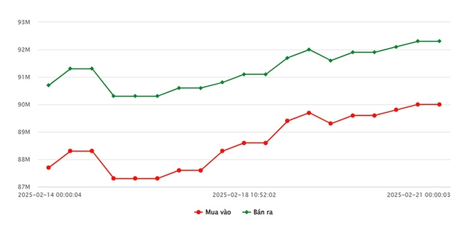 Biểu đồ giá vàng 9999 mới nhất ngày 21/2 tại Công ty SJC (lúc 9h00)