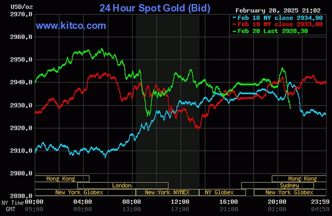 Biểu đồ giá vàng thế giới mới nhất ngày 21/2/2025 (lúc 9h00). Ảnh: Kitco