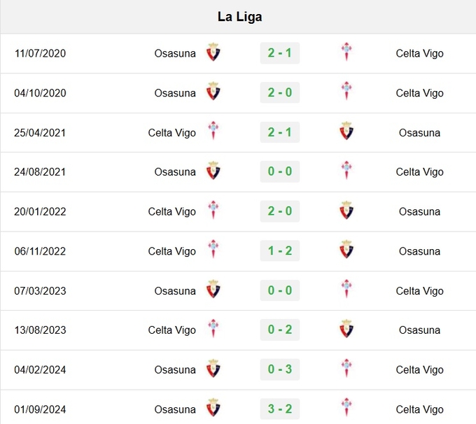 Lịch sử đối đầu Celta Vigo vs Osasuna