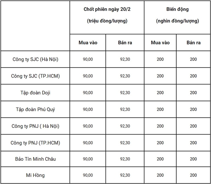 Bảng giá vàng 9999 24k 18K DOJI PNJ SJC BTMC chốt phiên hôm qua 20/2