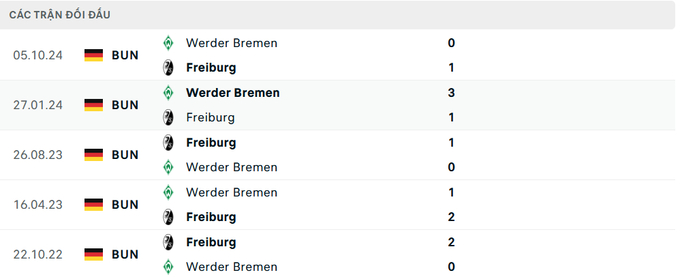 Lịch sử đối đầu Freiburg vs Bremen