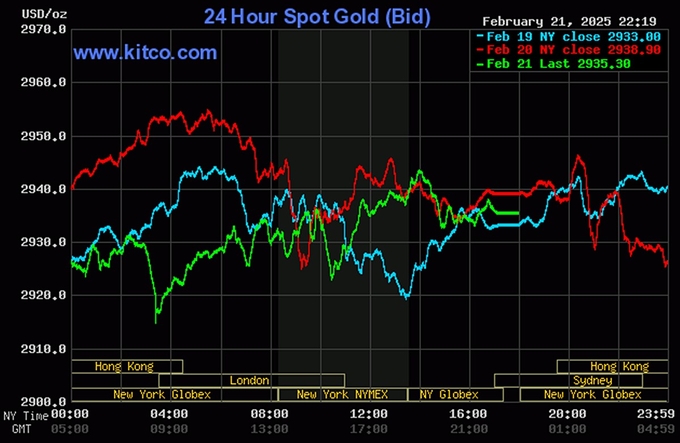 Biểu đồ giá vàng thế giới mới nhất ngày 22/2/2025 (lúc 10h00). Ảnh: Kitco